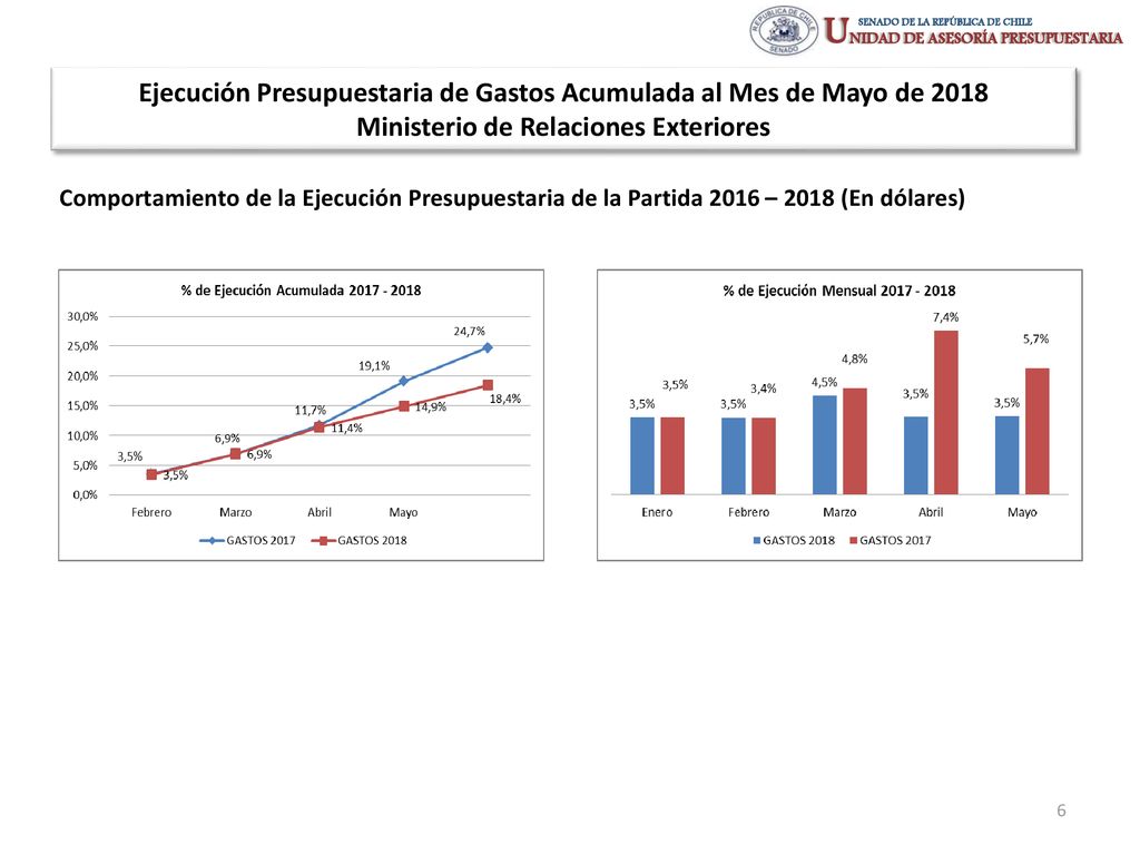 Ejecución Presupuestaria de Gastos Acumulada al Mes de Mayo de 2018 Ministerio de Relaciones Exteriores