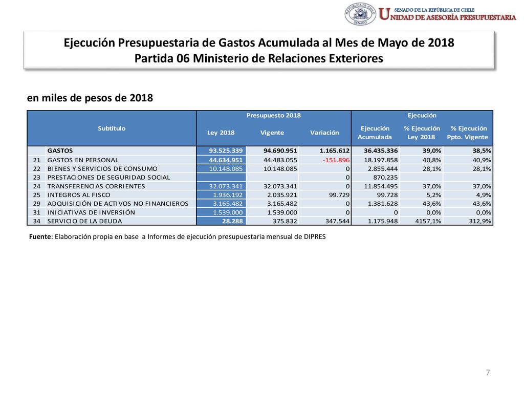 Ejecución Presupuestaria de Gastos Acumulada al Mes de Mayo de 2018 Partida 06 Ministerio de Relaciones Exteriores