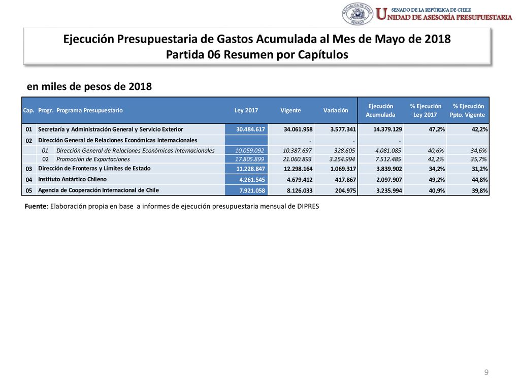 Ejecución Presupuestaria de Gastos Acumulada al Mes de Mayo de 2018 Partida 06 Resumen por Capítulos