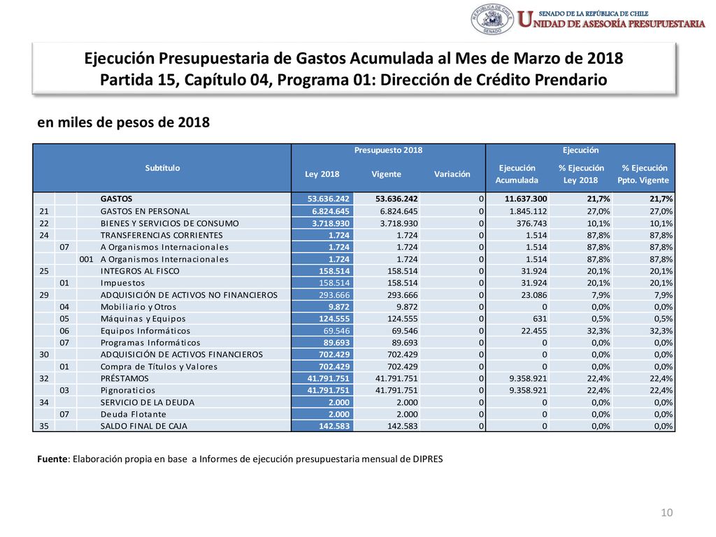 Ejecución Presupuestaria de Gastos Acumulada al Mes de Marzo de 2018 Partida 15, Capítulo 04, Programa 01: Dirección de Crédito Prendario