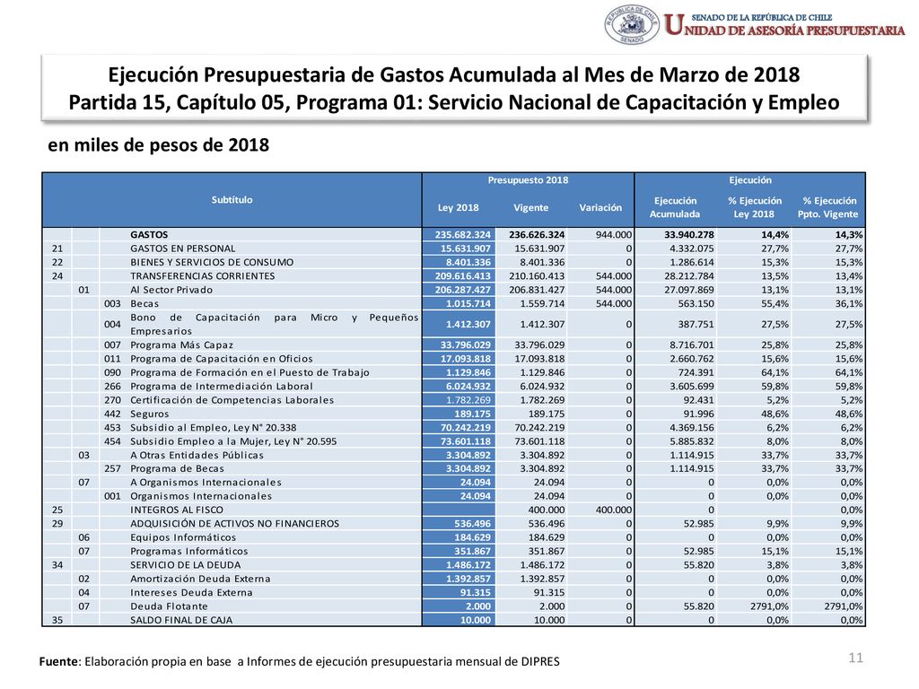 Ejecución Presupuestaria de Gastos Acumulada al Mes de Marzo de 2018 Partida 15, Capítulo 05, Programa 01: Servicio Nacional de Capacitación y Empleo
