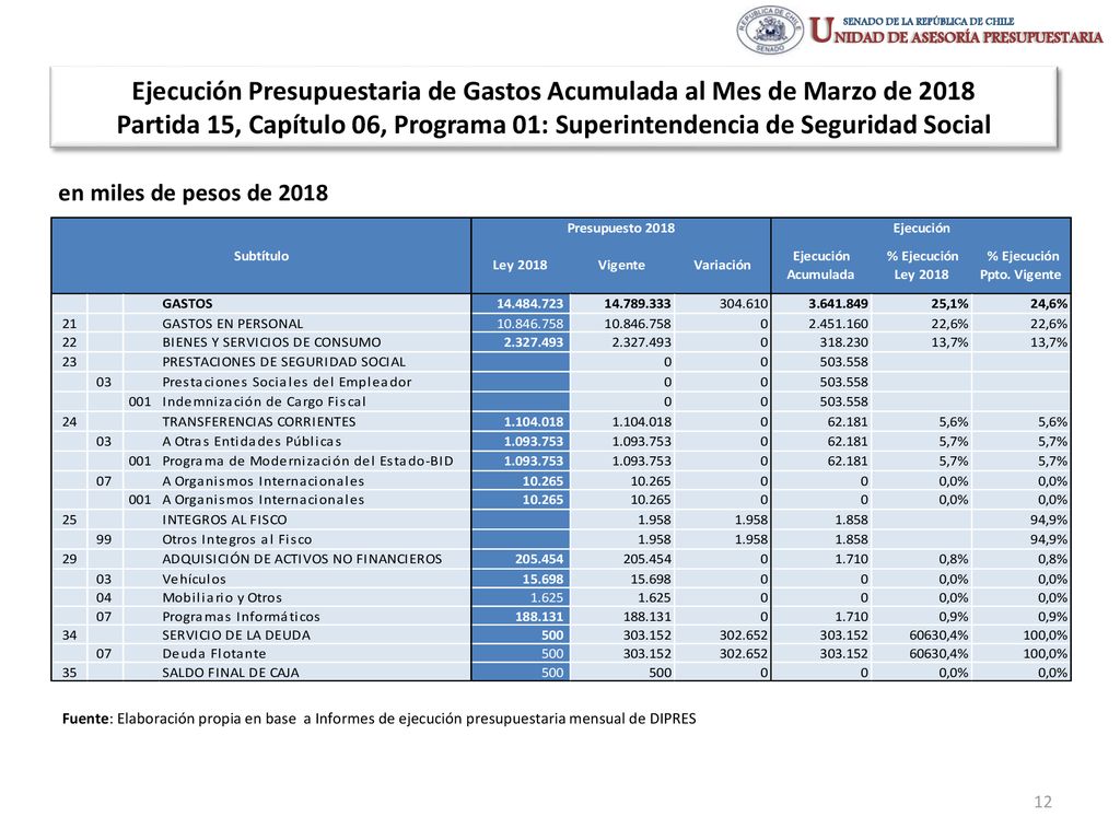 Ejecución Presupuestaria de Gastos Acumulada al Mes de Marzo de 2018 Partida 15, Capítulo 06, Programa 01: Superintendencia de Seguridad Social