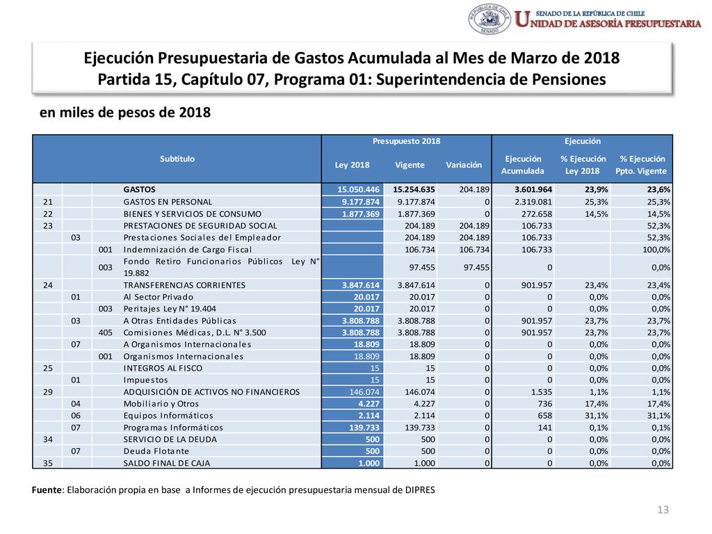 Ejecución Presupuestaria de Gastos Acumulada al Mes de Marzo de 2018 Partida 15, Capítulo 07, Programa 01: Superintendencia de Pensiones