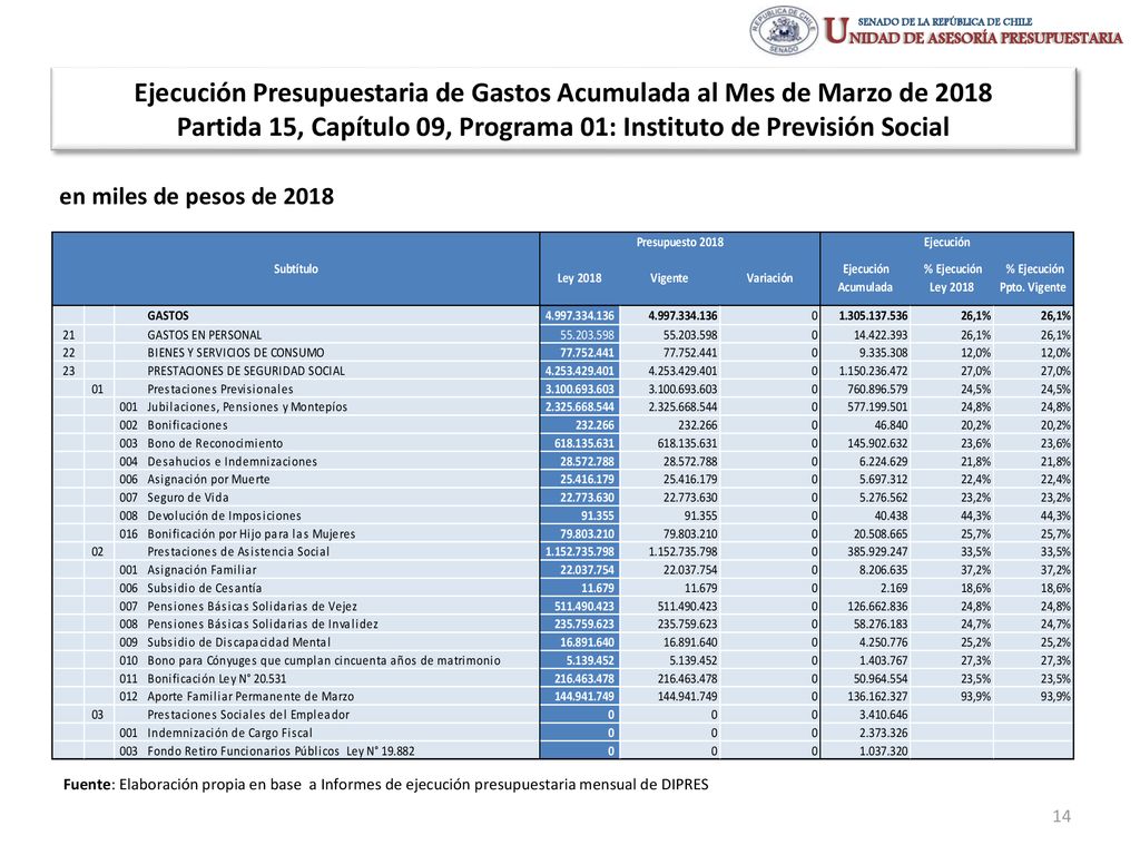 Ejecución Presupuestaria de Gastos Acumulada al Mes de Marzo de 2018 Partida 15, Capítulo 09, Programa 01: Instituto de Previsión Social