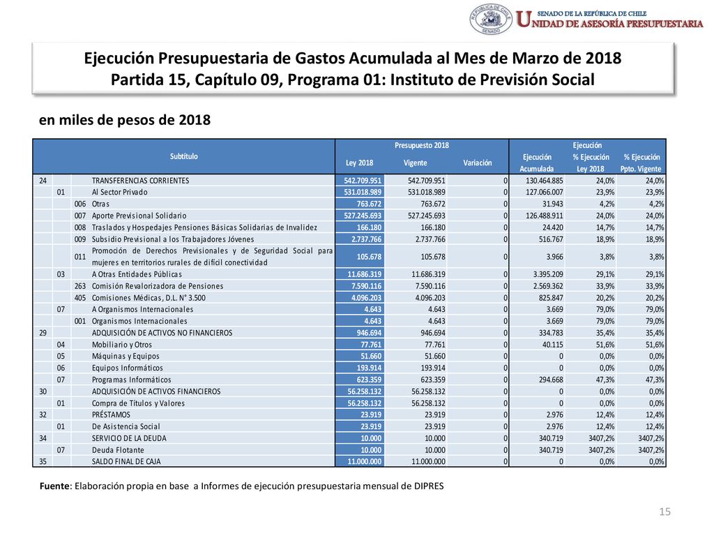 Ejecución Presupuestaria de Gastos Acumulada al Mes de Marzo de 2018 Partida 15, Capítulo 09, Programa 01: Instituto de Previsión Social
