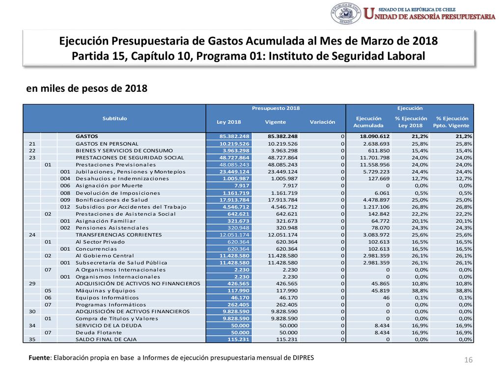 Ejecución Presupuestaria de Gastos Acumulada al Mes de Marzo de 2018 Partida 15, Capítulo 10, Programa 01: Instituto de Seguridad Laboral