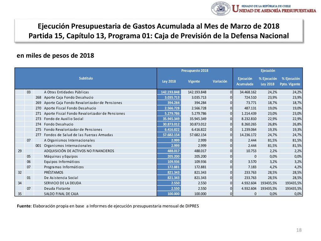 Ejecución Presupuestaria de Gastos Acumulada al Mes de Marzo de 2018 Partida 15, Capítulo 13, Programa 01: Caja de Previsión de la Defensa Nacional