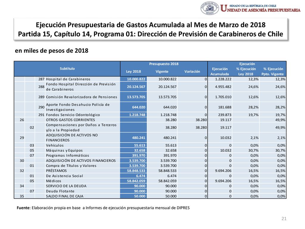 Ejecución Presupuestaria de Gastos Acumulada al Mes de Marzo de 2018 Partida 15, Capítulo 14, Programa 01: Dirección de Previsión de Carabineros de Chile