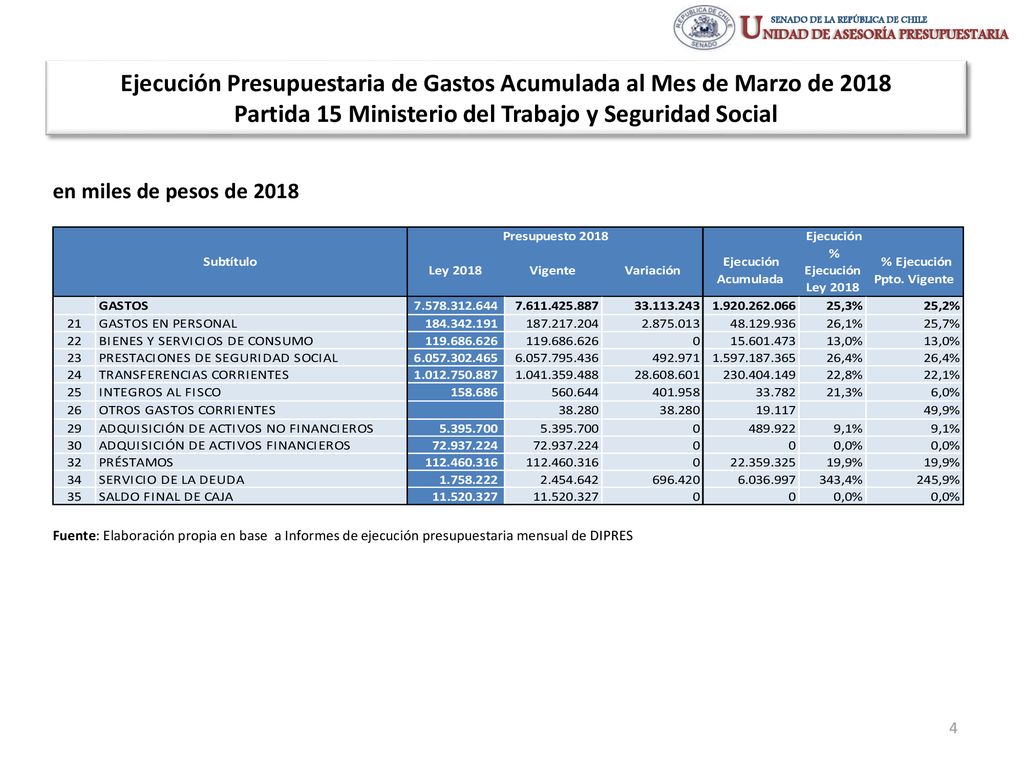 Ejecución Presupuestaria de Gastos Acumulada al Mes de Marzo de 2018 Partida 15 Ministerio del Trabajo y Seguridad Social