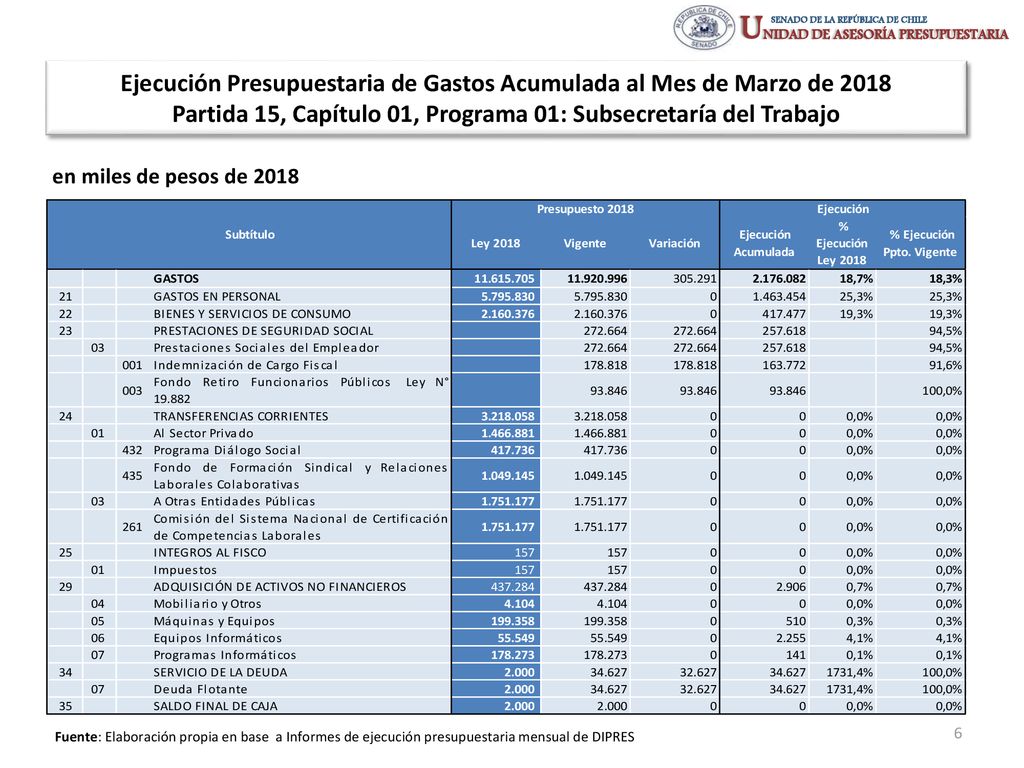 Ejecución Presupuestaria de Gastos Acumulada al Mes de Marzo de 2018 Partida 15, Capítulo 01, Programa 01: Subsecretaría del Trabajo