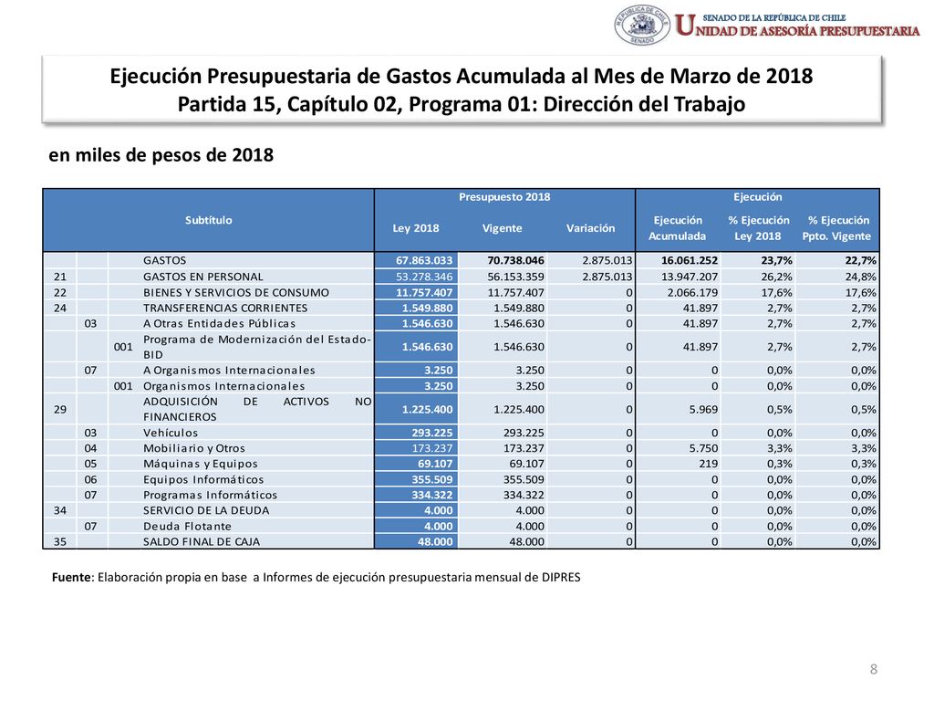 Ejecución Presupuestaria de Gastos Acumulada al Mes de Marzo de 2018 Partida 15, Capítulo 02, Programa 01: Dirección del Trabajo