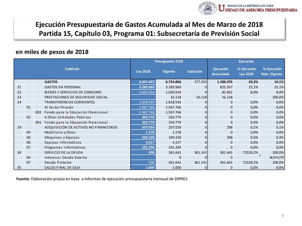Ejecución Presupuestaria de Gastos Acumulada al Mes de Marzo de 2018 Partida 15, Capítulo 03, Programa 01: Subsecretaría de Previsión Social