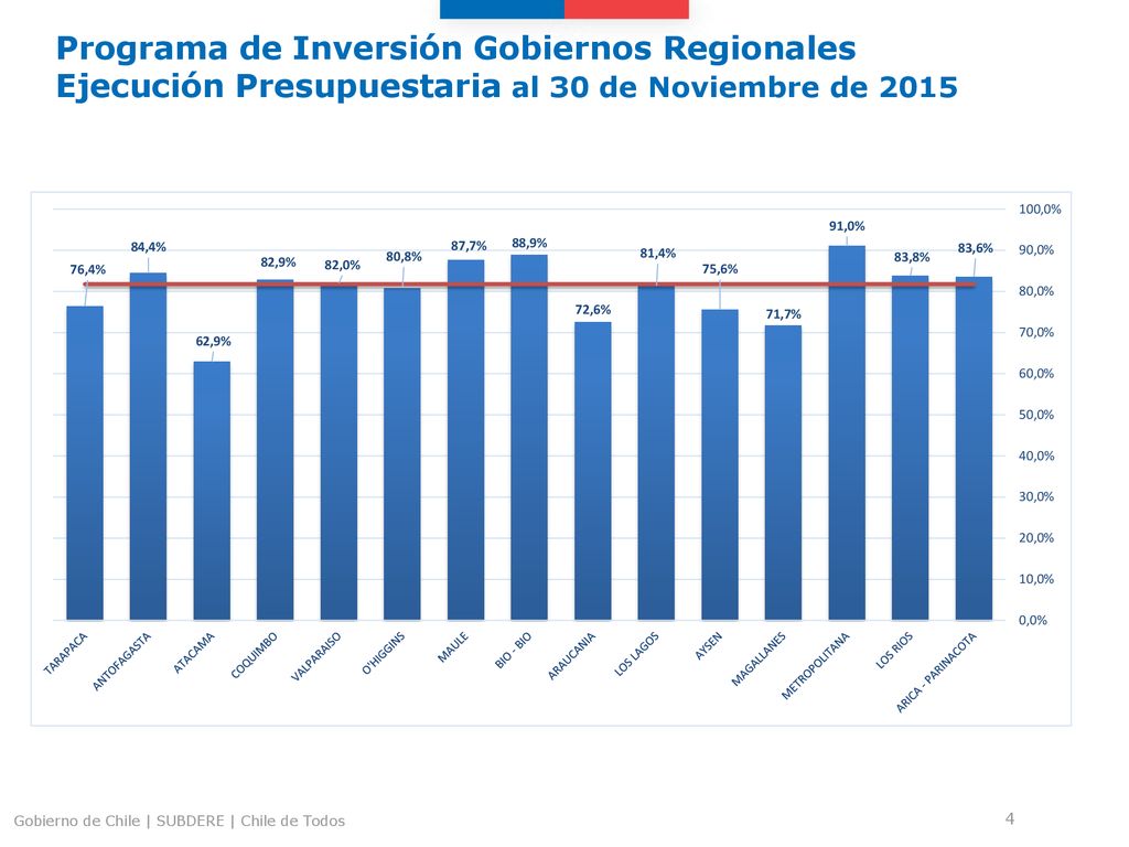 Programa de Inversión Gobiernos Regionales Ejecución Presupuestaria al 30 de Noviembre de 2015