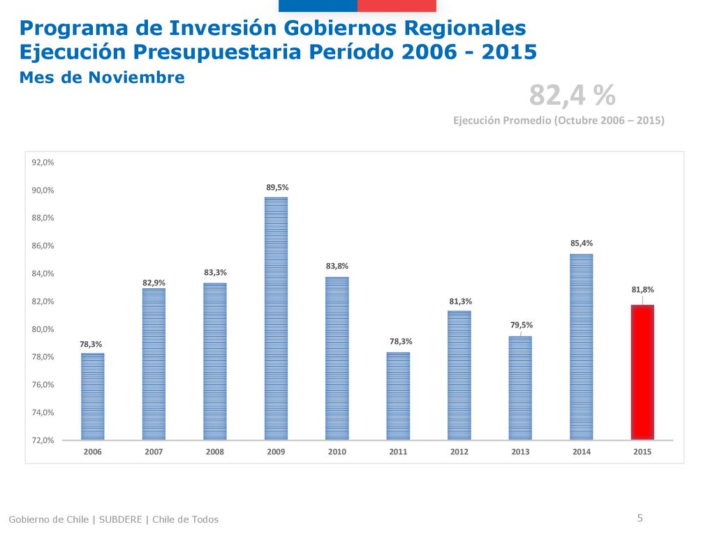 Programa de Inversión Gobiernos Regionales Ejecución Presupuestaria Período Mes de Noviembre