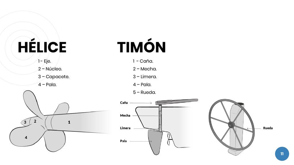 HÉLICE TIMÓN 1 - Eje. 2 – Núcleo. 3 – Capacete. 4 – Pala. 1 - Caña.