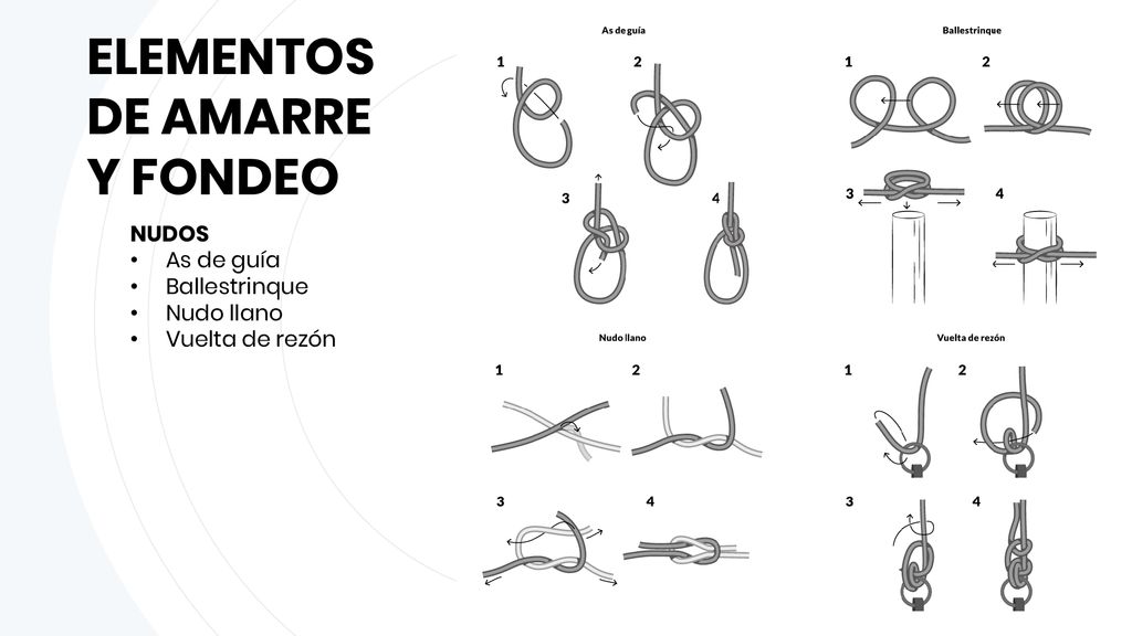 ELEMENTOS DE AMARRE Y FONDEO NUDOS As de guía Ballestrinque Nudo llano