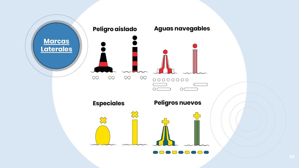 Marcas Laterales Peligro aislado Aguas navegables Especiales