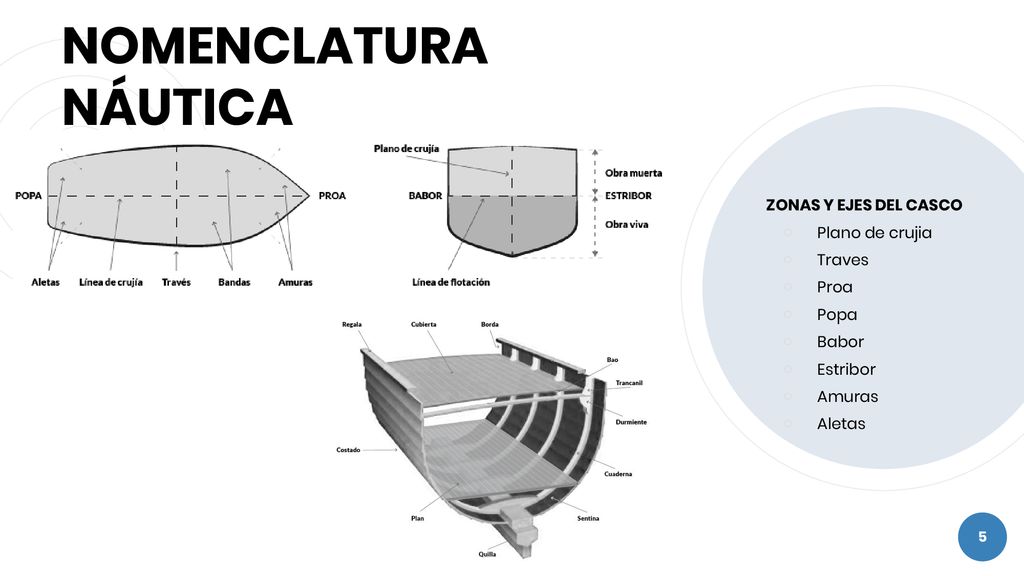NOMENCLATURA NÁUTICA ZONAS Y EJES DEL CASCO Plano de crujia Traves