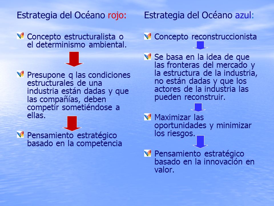 Estrategia del Océano rojo: Estrategia del Océano azul: