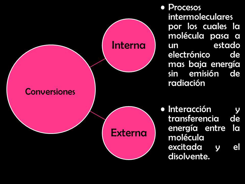 Interna Procesos intermoleculares por los cuales la molécula pasa a un estado electrónico de mas baja energía sin emisión de radiación.