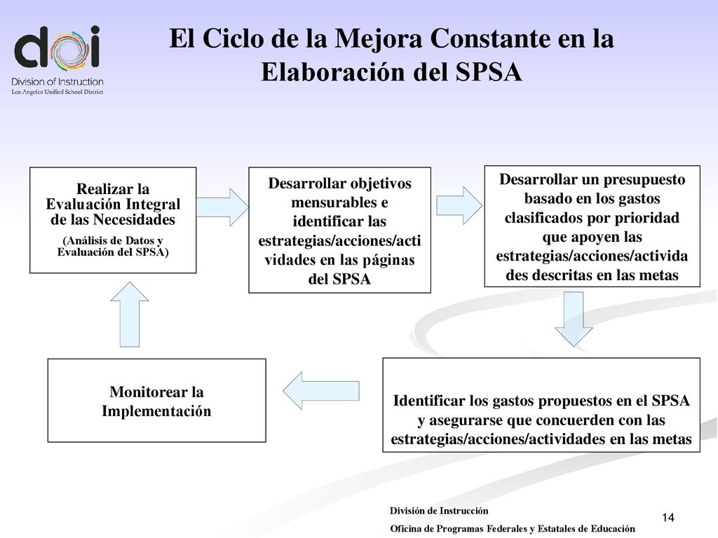 El Ciclo de la Mejora Constante en la Elaboración del SPSA