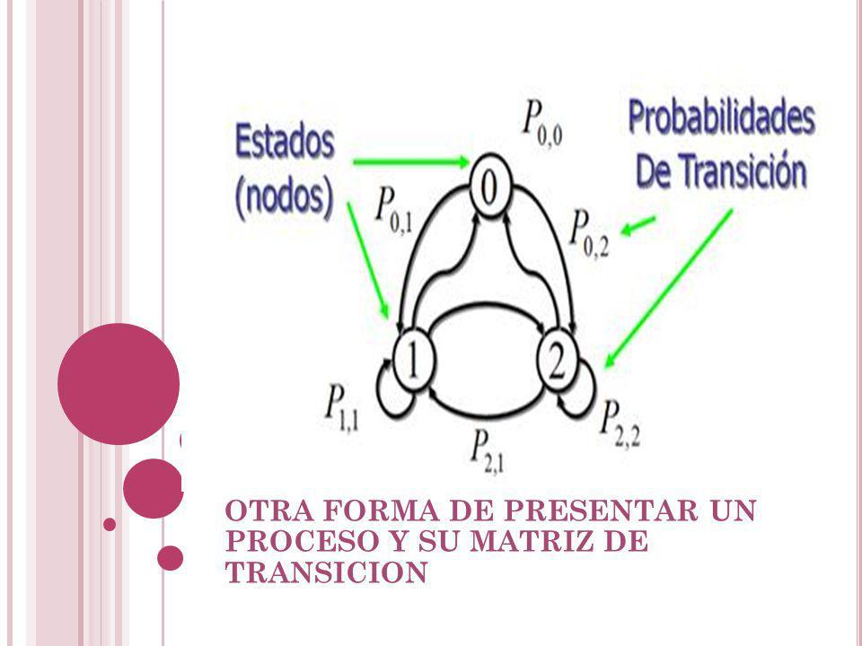 OTRA FORMA DE PRESENTAR UN PROCESO Y SU MATRIZ DE TRANSICION