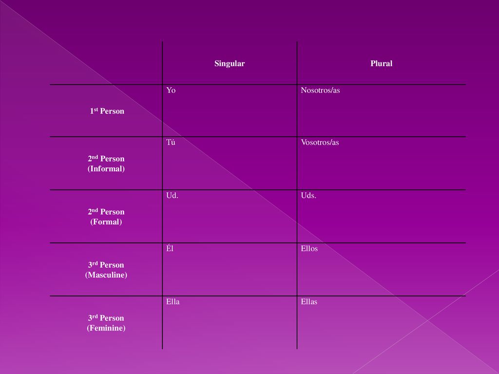 Singular Plural. 1st Person. Yo. Nosotros/as. 2nd Person. (Informal) Tú. Vosotros/as. (Formal)