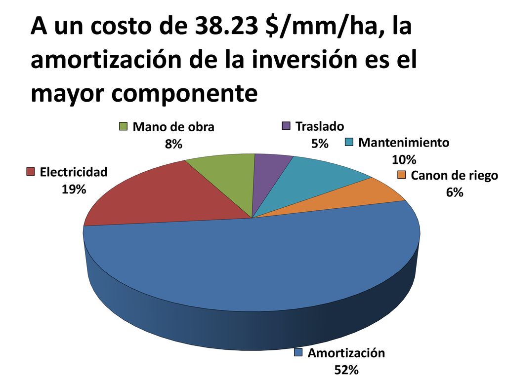 A un costo de $/mm/ha, la amortización de la inversión es el mayor componente