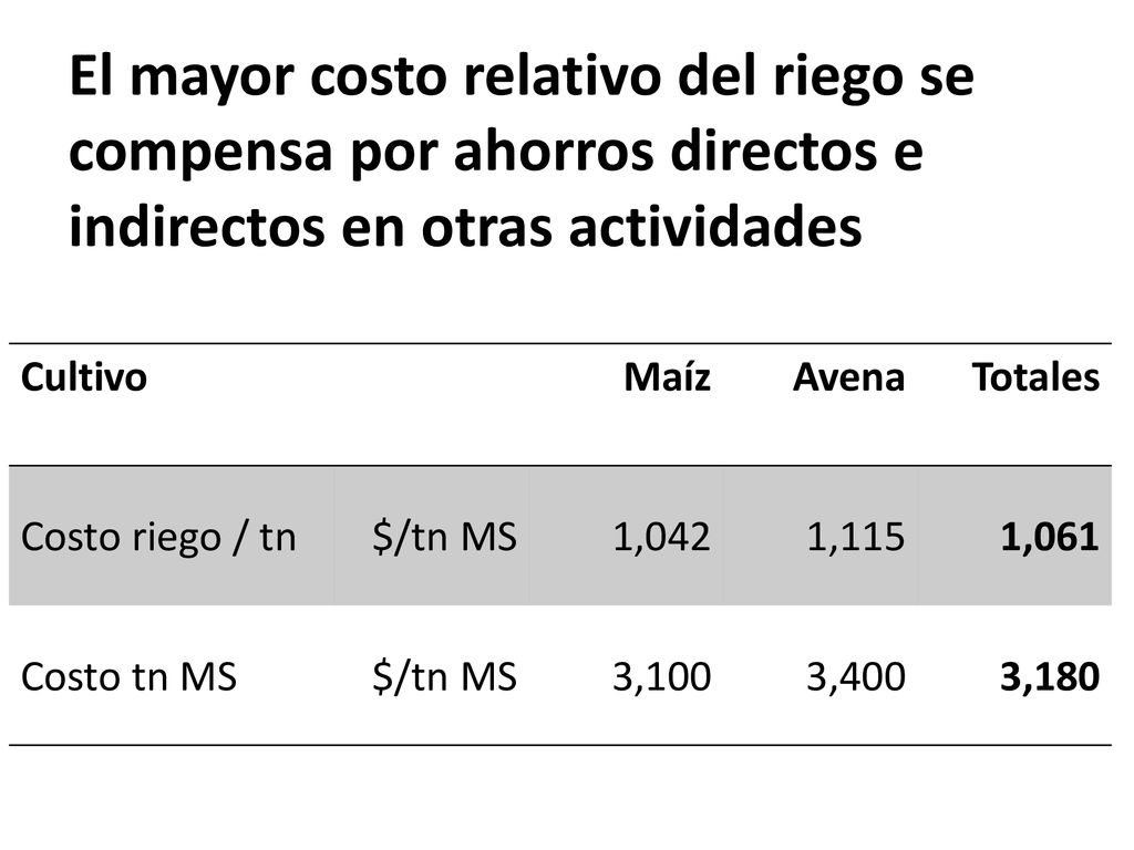 El mayor costo relativo del riego se compensa por ahorros directos e indirectos en otras actividades