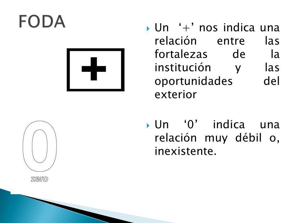 FODA Un ‘+’ nos indica una relación entre las fortalezas de la institución y las oportunidades del exterior.