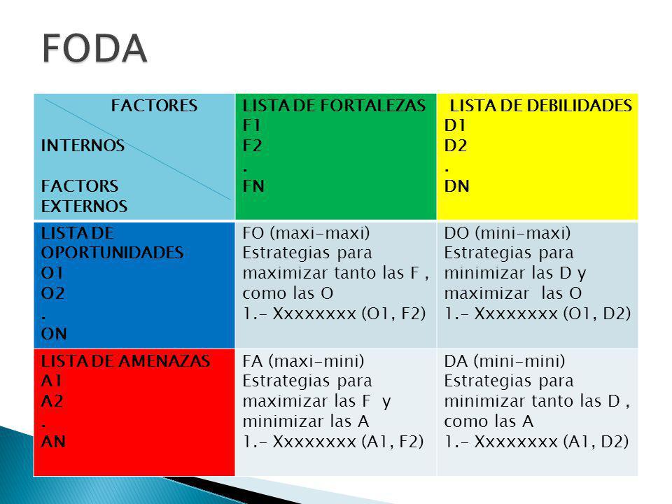 FODA FACTORES INTERNOS FACTORS EXTERNOS LISTA DE FORTALEZAS F1 F2 . FN