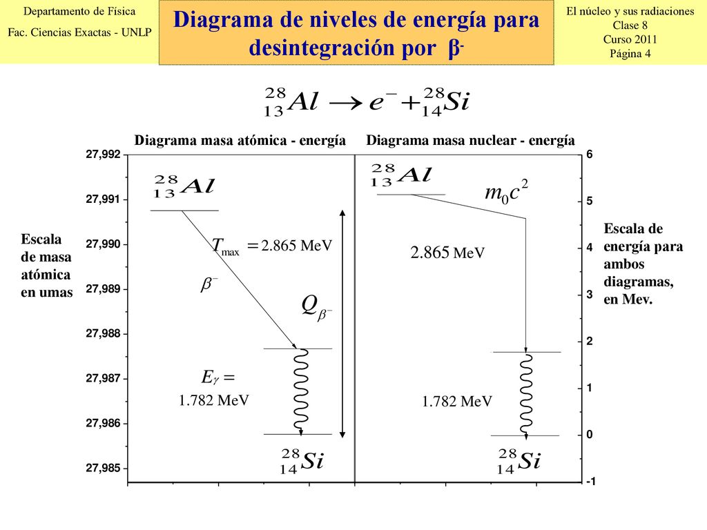 Diagrama de niveles de energía para desintegración por β-