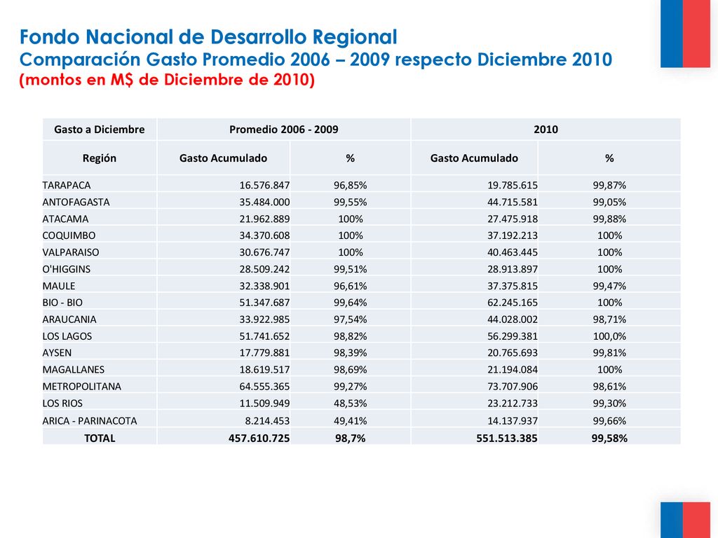 Fondo Nacional de Desarrollo Regional Comparación Gasto Promedio 2006 – 2009 respecto Diciembre 2010 (montos en M$ de Diciembre de 2010)