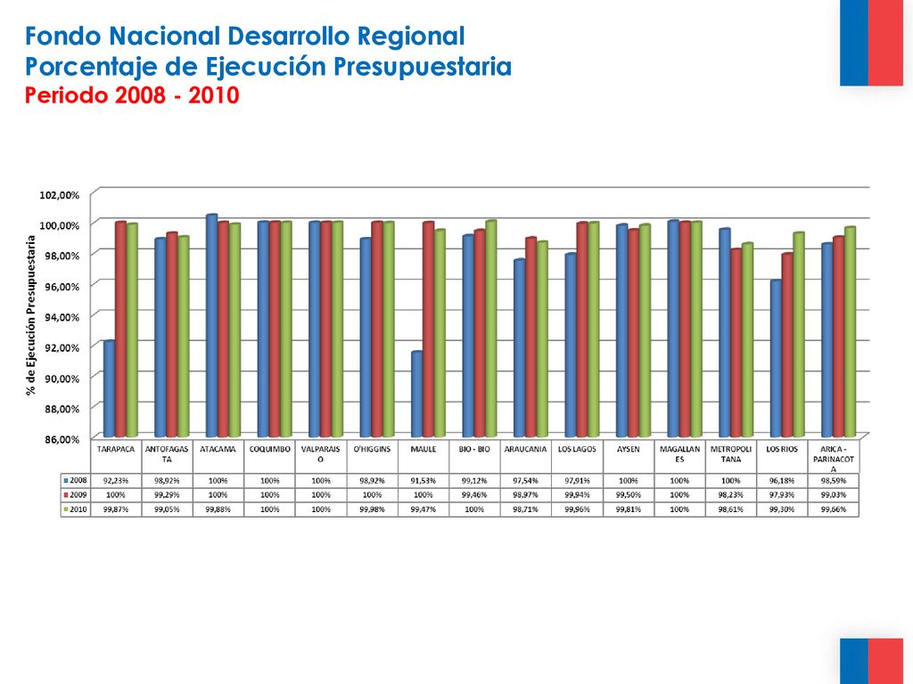 Fondo Nacional Desarrollo Regional Porcentaje de Ejecución Presupuestaria Periodo