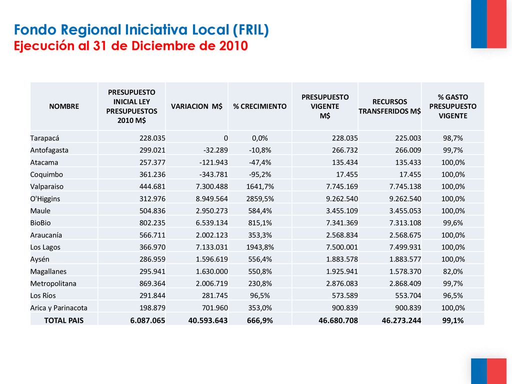 Fondo Regional Iniciativa Local (FRIL) Ejecución al 31 de Diciembre de 2010