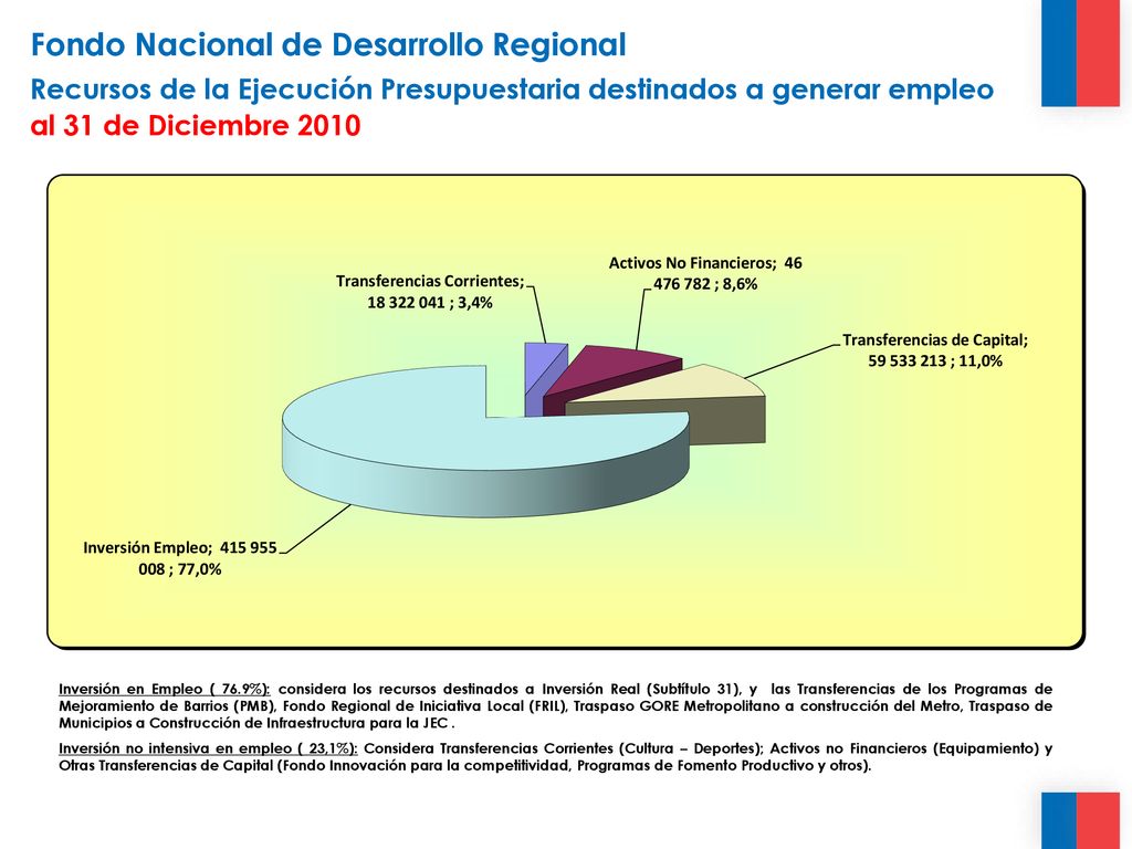 Fondo Nacional de Desarrollo Regional Recursos de la Ejecución Presupuestaria destinados a generar empleo al 31 de Diciembre 2010