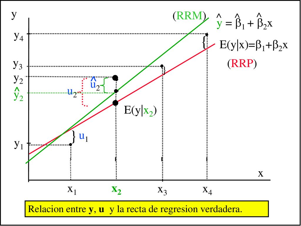 . . { } ^ y (RRM) ^ ^ ^ y = 1 + 2x y4 E(y|x)=1+2x y3 (RRP) y2 u2