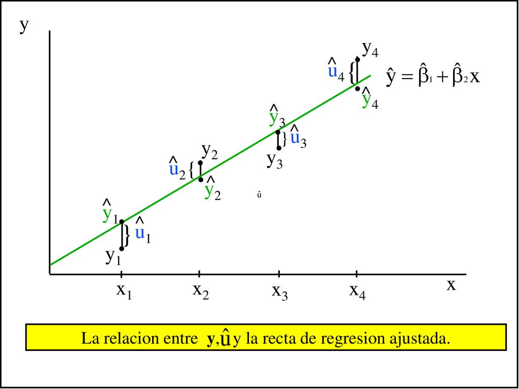 La relacion entre y, y la recta de regresion ajustada.