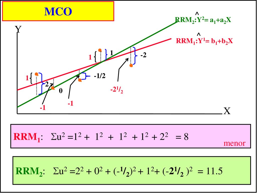 MCO RRM2:Y2= a1+a2X. ^ Y. RRM1:Y1= b1+b2X. ^ / / X. RRM1: u2 = = 8.