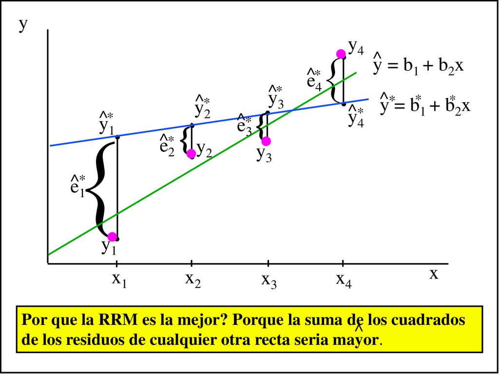 y . y4. { y = b1 + b2x. ^ e4. ^ * y3. ^ * . y2. ^ * . y = b1 + b2x. ^ * * * . y4.