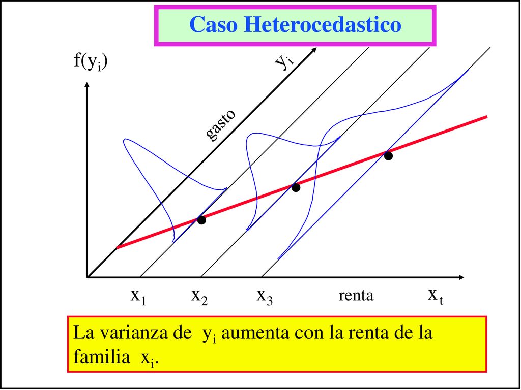 . . . Caso Heterocedastico f(yi) yi x1 x2 x3 x t
