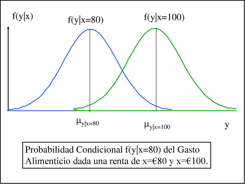 f(y|x) f(y|x=80) y. y|x=80. f(y|x=100) y|x=100. Probabilidad Condicional f(y|x=80) del Gasto.