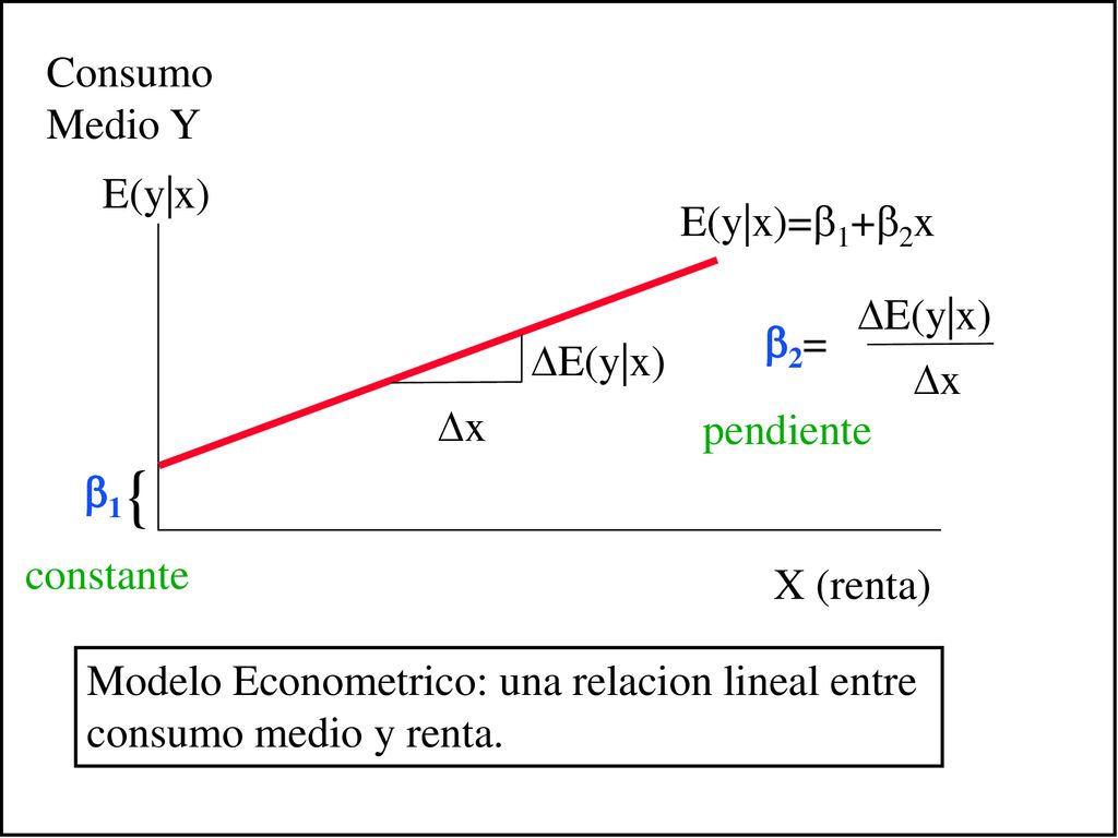 { Consumo Medio Y E(y|x) E(y|x)=1+2x E(y|x) 2= E(y|x) x x
