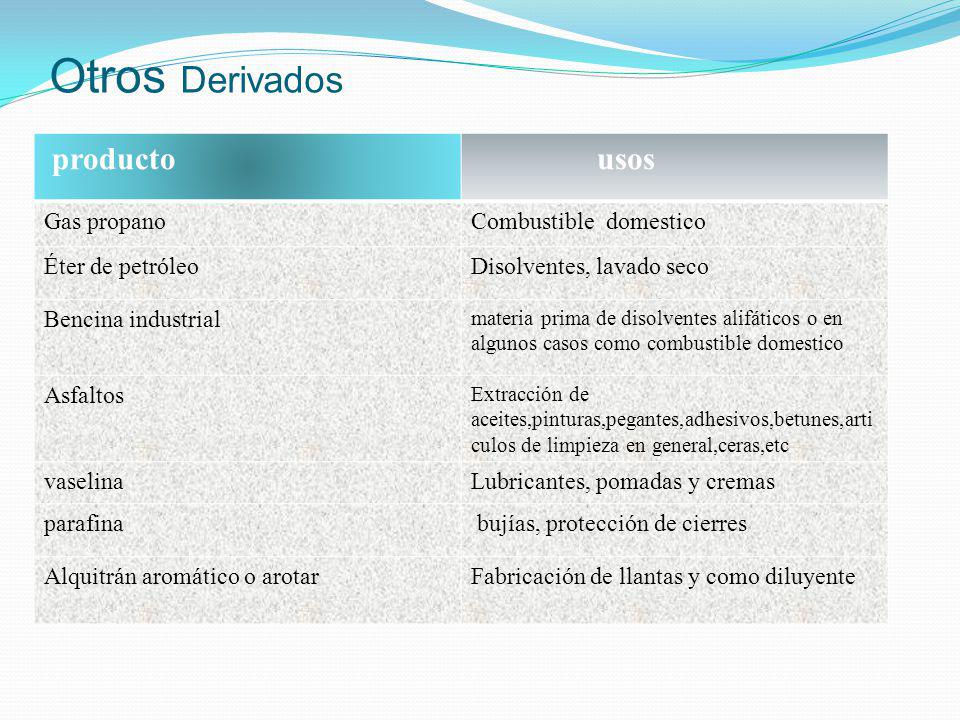 Otros Derivados producto usos Gas propano Combustible domestico