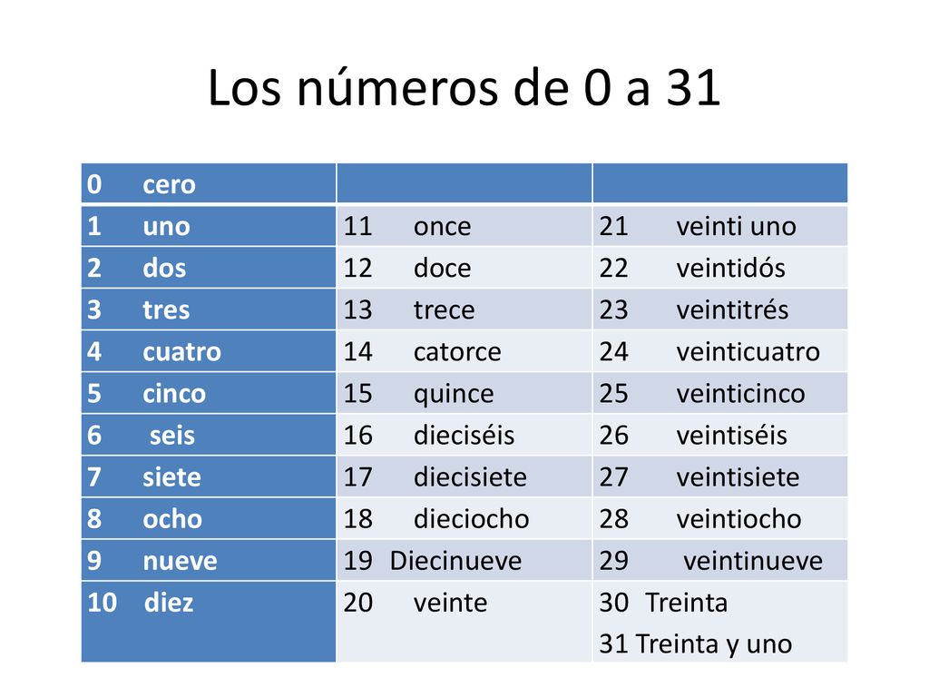 Los números de 0 a 31 0 cero 1 uno 11 once 21 veinti uno 2 dos 12 doce