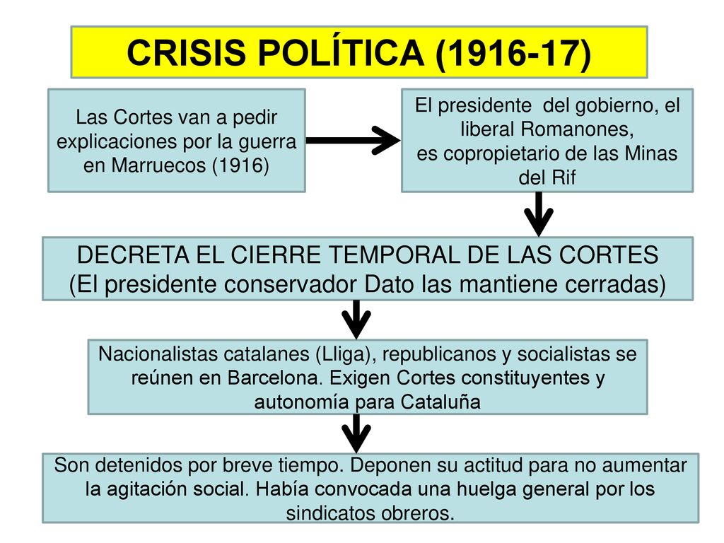 CRISIS POLÍTICA ( ) DECRETA EL CIERRE TEMPORAL DE LAS CORTES