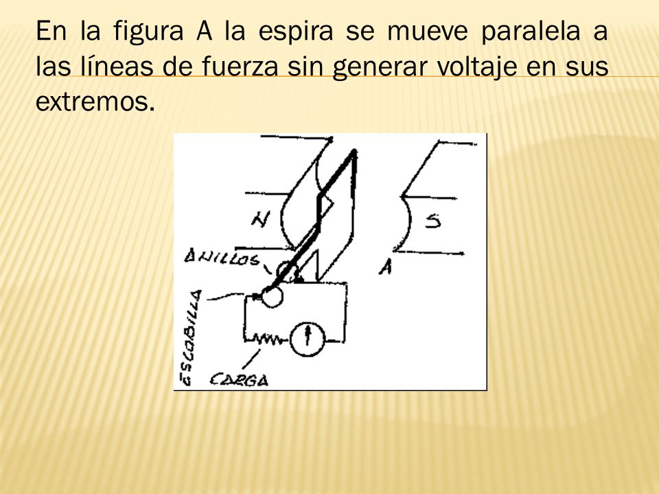 En la figura A la espira se mueve paralela a las líneas de fuerza sin generar voltaje en sus extremos.