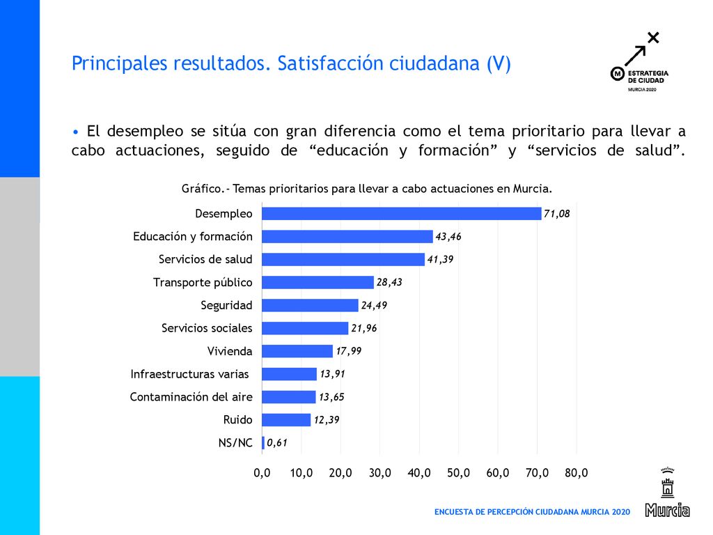 Gráfico.- Temas prioritarios para llevar a cabo actuaciones en Murcia.