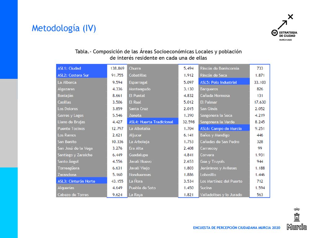 Metodología (IV) Tabla.- Composición de las Áreas Socioeconómicas Locales y población de interés residente en cada una de ellas.