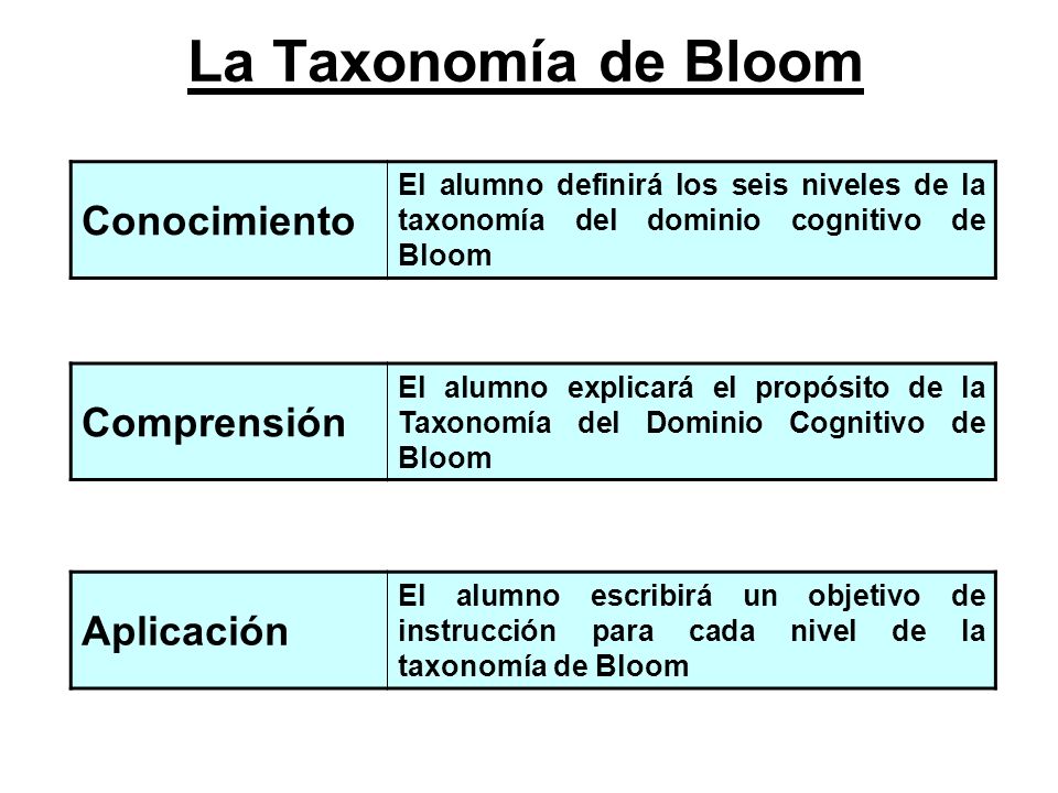 La Taxonomía de Bloom Conocimiento Comprensión Aplicación